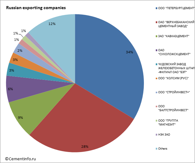 Russian exporting companies
